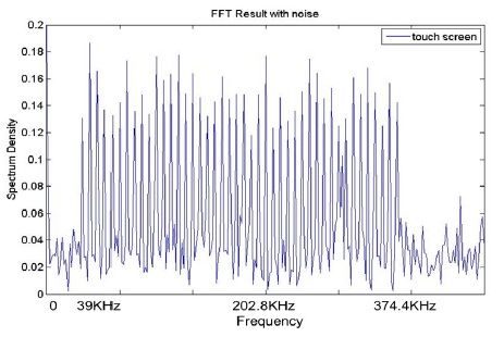 노이즈 적용한 pre-distortion equalizer FDCS의 출력신호 FFT 결과