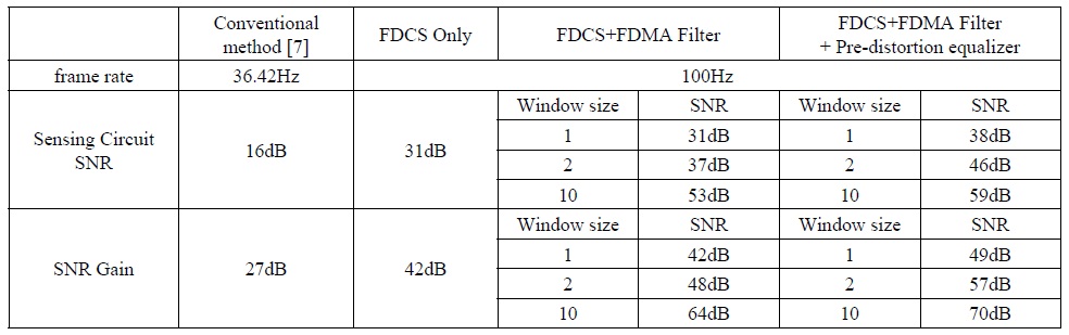 제안된 FDCS기법과 Conventional 기법의 성능 비교