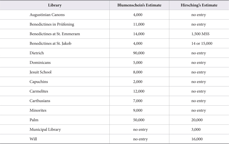 Libraries of Regensburg and Estimates of their Sizes, by Blumenschein and Hirsching