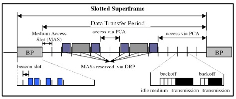 WiMedia MAC 프로토콜에서의 Superframe 구조