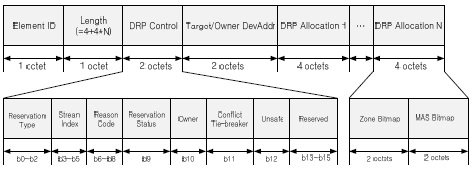 DRP IE와 DRP Control 필드 포맷