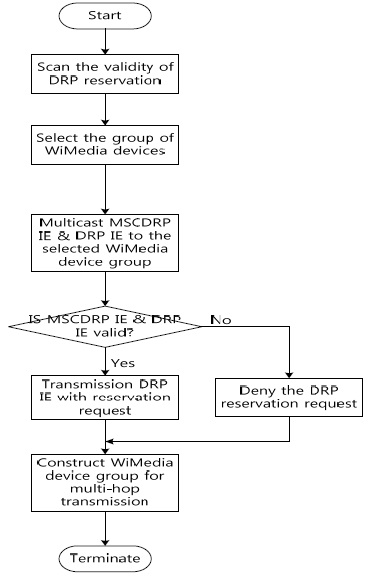 MSCDRP의 예약 프로세스
