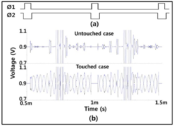 Transient simulation results of differential sensing frequency division concurrent sensing (FDCS): (a) clock signals and (b) the RX output for the no-touch and the with touch cases.