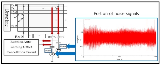 Application of the proposed method and portion of noise signals (provided by a world-leading TSP manufacturer).