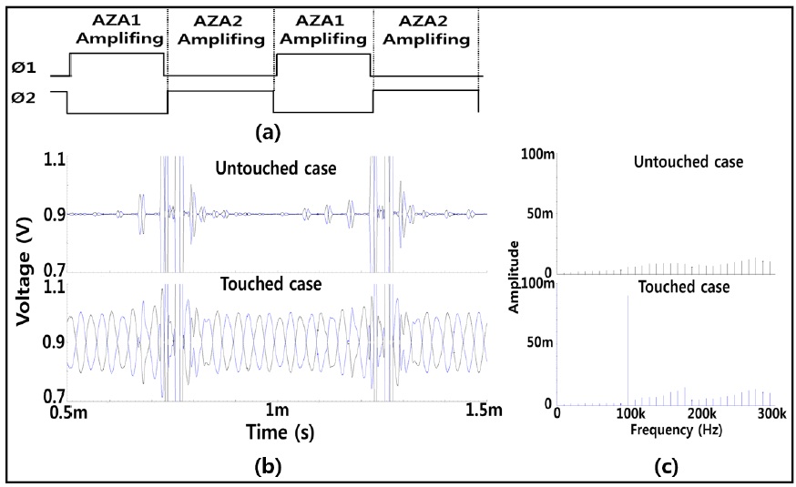 (a) Timing diagram and (b) simulation results for the time, and (c) the frequency domain of the proposed rotating auto-zeroing offset cancellation.