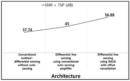 Signal-to-noise ratio (SNR) comparison of different sensing circuits.