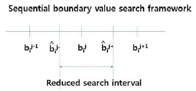 Sequential search framework: the next boundary value  is updated by searching the reduced interval