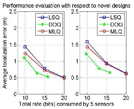 Comparison of MLQ with recent designs. The average localization error in meters is plotted vs. the total rate (bits) consumed by 5 sensors with σ2 = 0 (left) and σ2 = 0.152 (right), respectively. LSQ: localization-specific quantizer, DOQ: distributed optimized quantizer, MLQ: maximum likelihood-based quantizer.