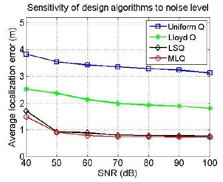 Performance evaluation under noisy conditions. The average localization error is plotted vs. SNR (dB) with M = 5, Ri = 3, and a = 50. LSQ: localization-specific quantizer, MLQ: maximum likelihood-based quantizer, SNR: signal-to-noise ratio.