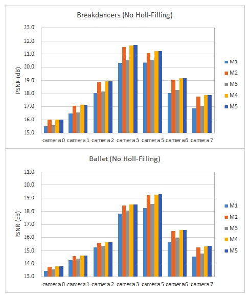 브레이크댄서(위)와 발레(아래) 영상의 실험 방법 (M1-M5)에 따른 평균 PSNR 값 (틈새 채움 알고리즘 미적용)