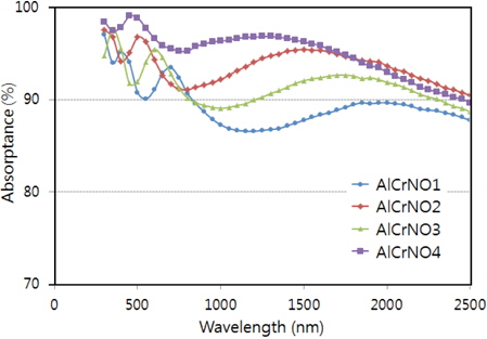 Absorptance of AlCrNO cermet films at different gas mixtures of Ar and (O2 + N2).