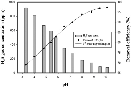 Removal efficiency of hydrogen sulfide in different pH.