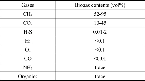 Biogas composition given in % volume