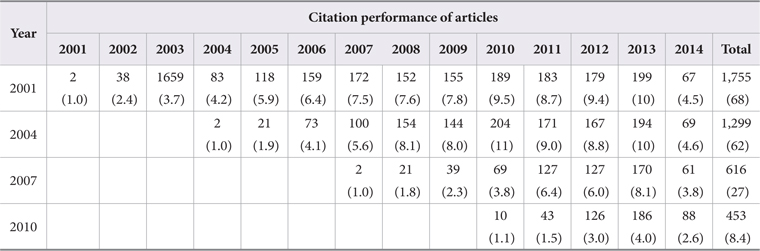 Citation Performance of Experimental Articles