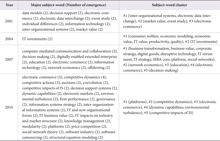 Major subject-word and subject-word Cluster in Publication Year of Experimental Articles