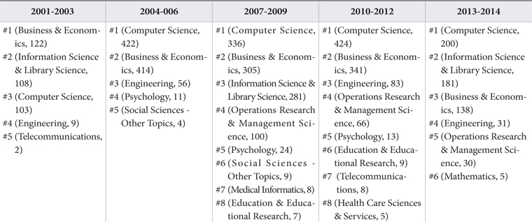 Citing-Period-Wise Research Field Cluster of 2001-issued Experimental Articles