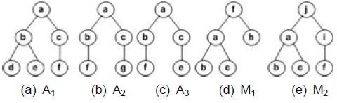 Trees of the XML documents A1, A2, A3, M1, and M2