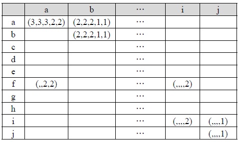 Combination of the Parent-child Matrices for XML documents A1, A2, A3, M1, and M2