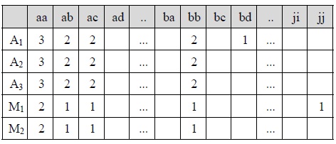 Parent-child vectors for XML documents A1, A2, A3, M1, and M2