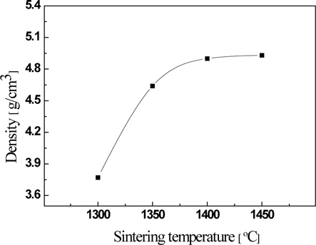Sintered density of La9.33(Si5V1)O26 ceramics as a function of sintering temperatures.