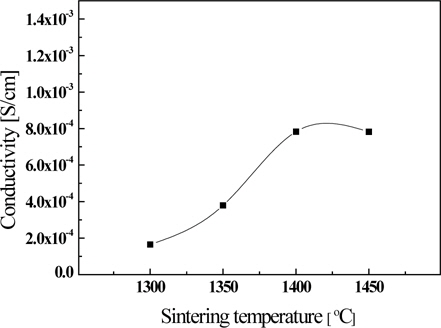 Conductivity of La9.33(Si5V1)O26 ceramics as a function of the sintering temperature.