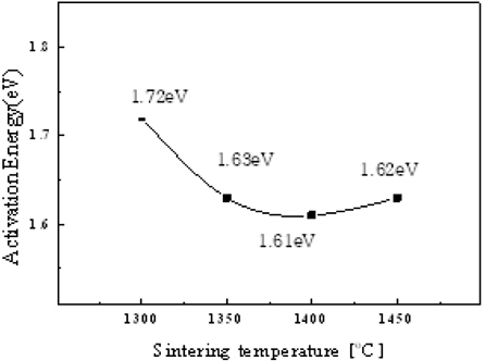 Activation energy of La9.33(Si5V1)O26 ceramics as a function of sintering temperatures.