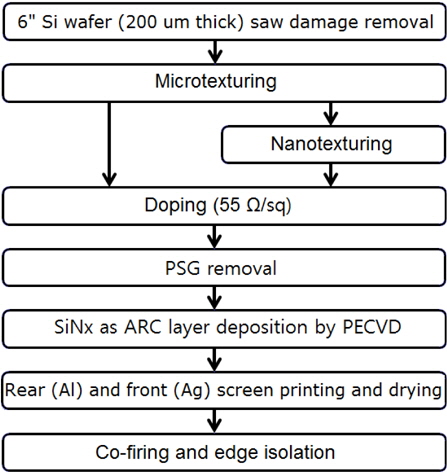 Experimental process flow diagram of the fabricated Si solar cells with surface nanotexturing process by metal assisted chemical etching.