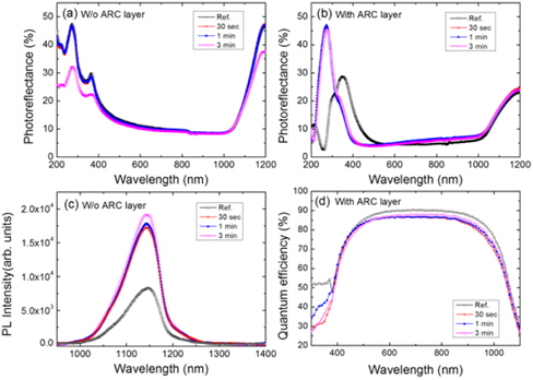 Nanotextured cell properties of photoreflectance (a) without and (b) with SiNx layer, (c) photoluminescence by YAG laser excitation, and (d) internal quantum efficiency.
