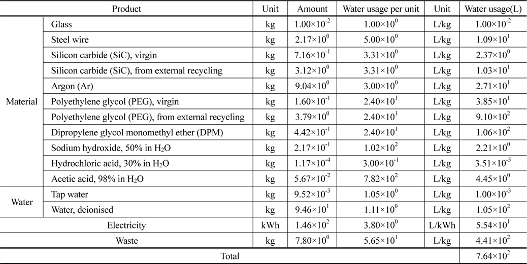 Water usage of wafer process