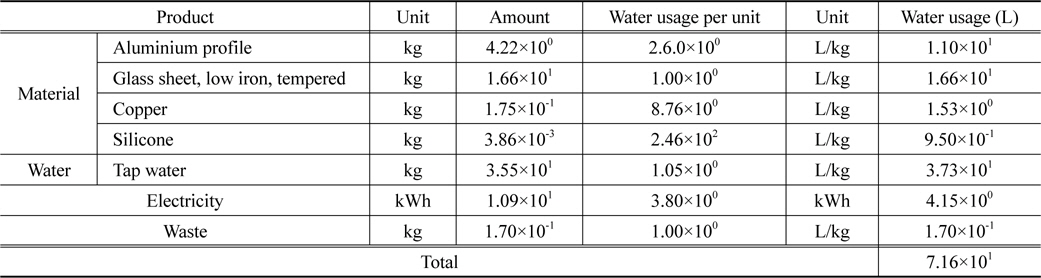 Water usage of module process