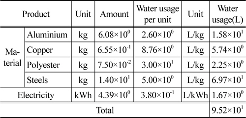 Water usage of BOS