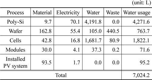 Water usage of PV life cycle