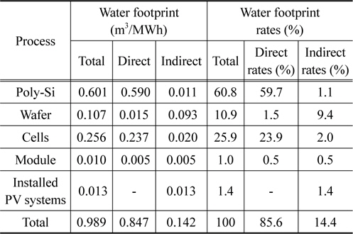 Water footprint of 3MW PV plant and water footprint rates