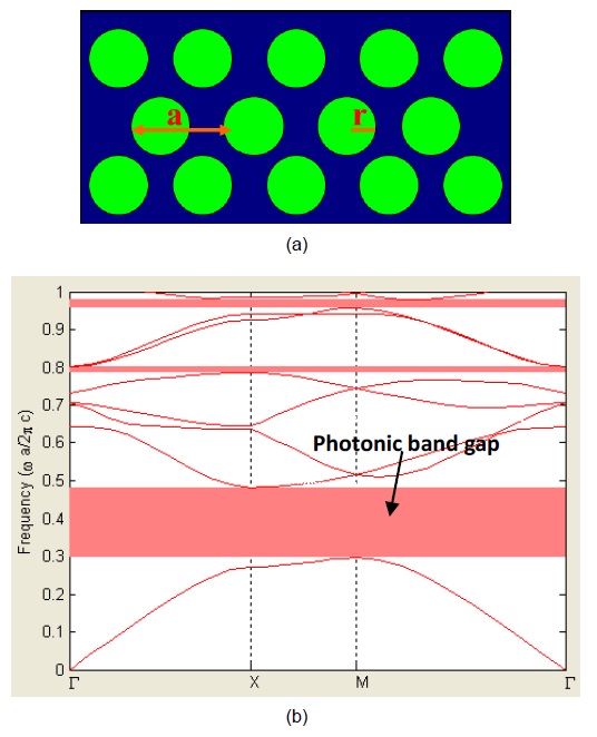 (a) A schematic showing a triangular lattice photonic crystal structure (r denotes the radius of the air-hole and a represents the lattice constant), (b) dispersion diagram for the 2D slab silicon photonic crystal for a visible-wavelength LED application.