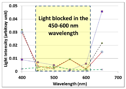 Light intensities as a function of wavelengths in the visible light wavelength range. Four different colors represent the four different light detectors shown in Fig. 5.
