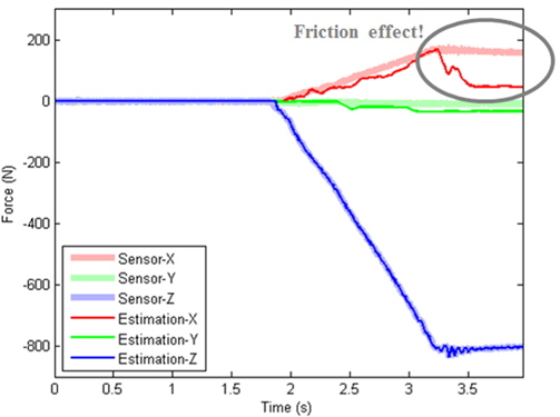 Dissatisfied result of force estimation