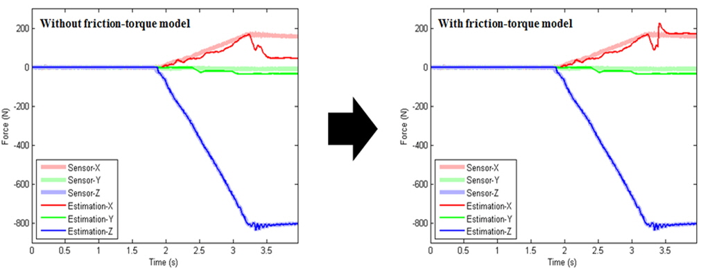 Improved performance of contact-force estimation (10mm/s)