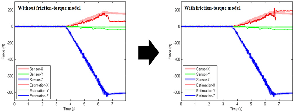 Improved performance of contact-force estimation (5mm/s)