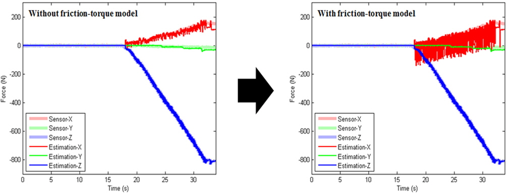 Improved performance of contact-force estimation (1mm/s)