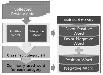 데이터베이스 사전 구축 과정