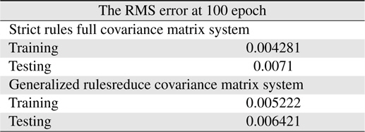Learning errors (RMSE) for 4-input Macky-Glass with reset and reduce the covariance matrix diagonal values from 1000 to 1