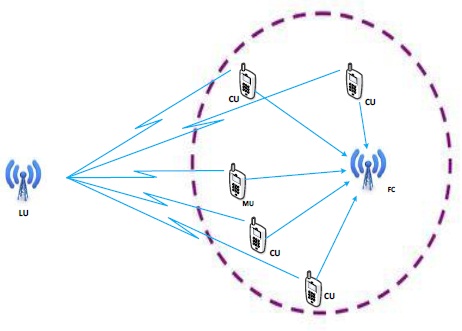 System model of cognitive radio network. LU: licensed user, CU: cognitive user, MU: malicious user, FC: fusion center.