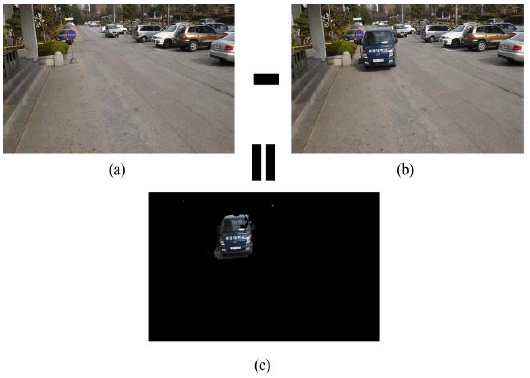 Processing results of Gaussian Mixture Model. (a) Background image. (b) Current frame. (c) Moving foreground objects.