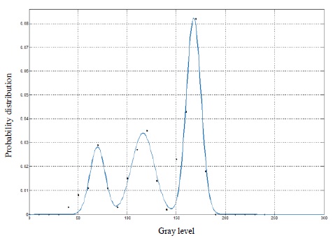 Probability distribution of the gray value of a certain pixel point in the time sequence with three Gaussian curves.
