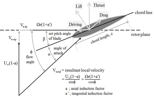 Hydrofoil distribution and applied loading (Moriarty and Hansen, 2005)