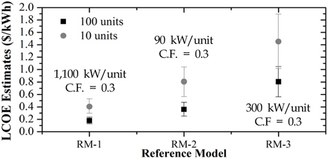 LCOE estimates in $/kWh (Neary et al., 2014)