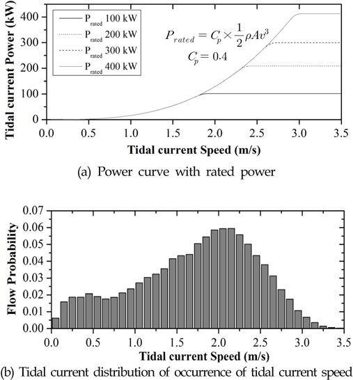 Power curves and flow distribution