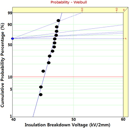 Weibull statistical analysis for the insulation breakdown strength of epoxy/micro-sized alumina (60 wt%).