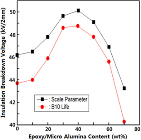 Effect of micro-sized alumina content on the insulation breakdown strength of epoxy/micro-sized alumina composite. Sale parameter (■) and B10 life (●) was obtained from Weibull statistical analysis.