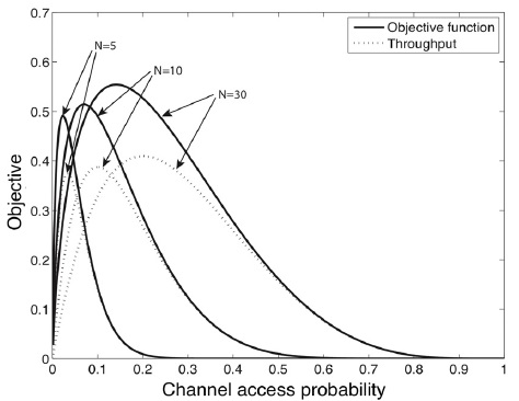 다양한 채널 접근 확률과 노드 수에 따른 목적함수 식 (5)과 전송률 식(6)